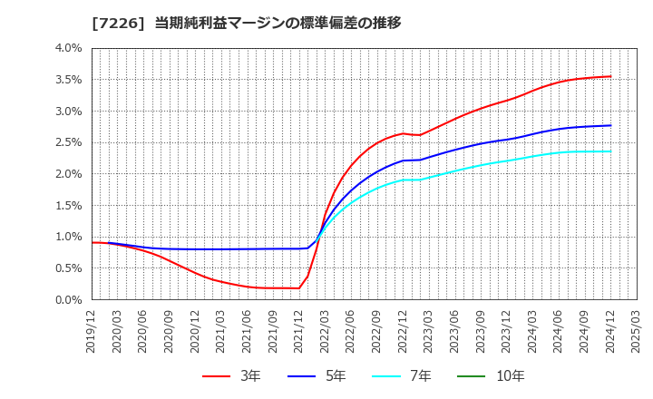 7226 極東開発工業(株): 当期純利益マージンの標準偏差の推移