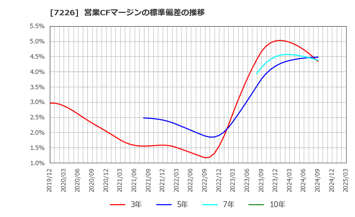 7226 極東開発工業(株): 営業CFマージンの標準偏差の推移