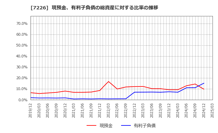 7226 極東開発工業(株): 現預金、有利子負債の総資産に対する比率の推移