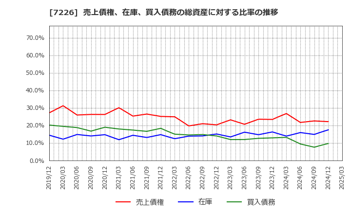 7226 極東開発工業(株): 売上債権、在庫、買入債務の総資産に対する比率の推移