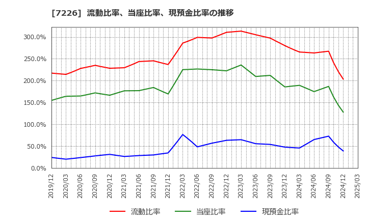 7226 極東開発工業(株): 流動比率、当座比率、現預金比率の推移