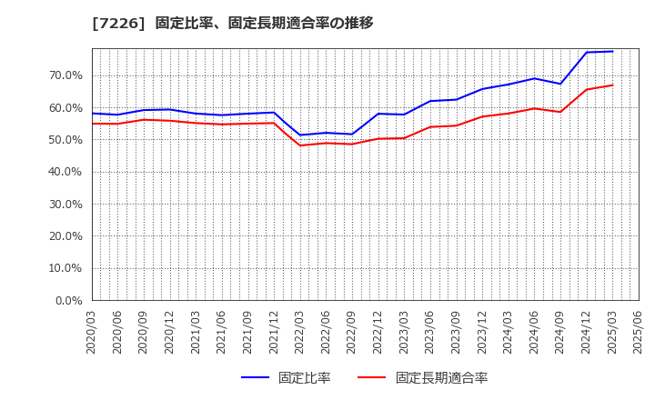 7226 極東開発工業(株): 固定比率、固定長期適合率の推移