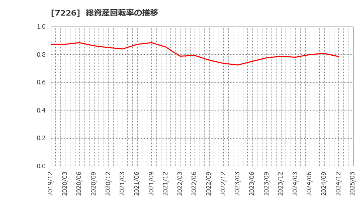 7226 極東開発工業(株): 総資産回転率の推移