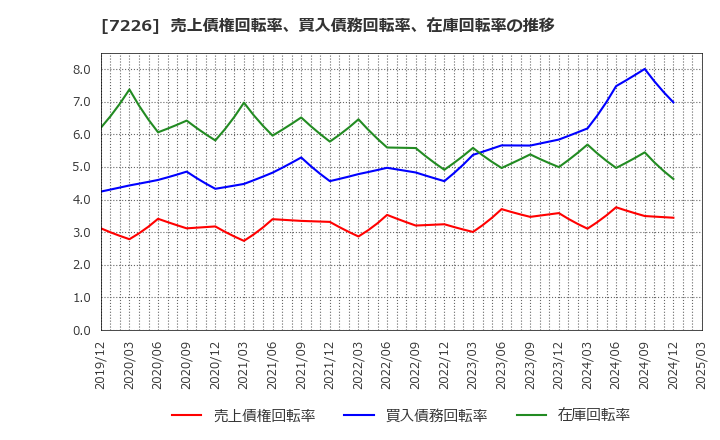 7226 極東開発工業(株): 売上債権回転率、買入債務回転率、在庫回転率の推移
