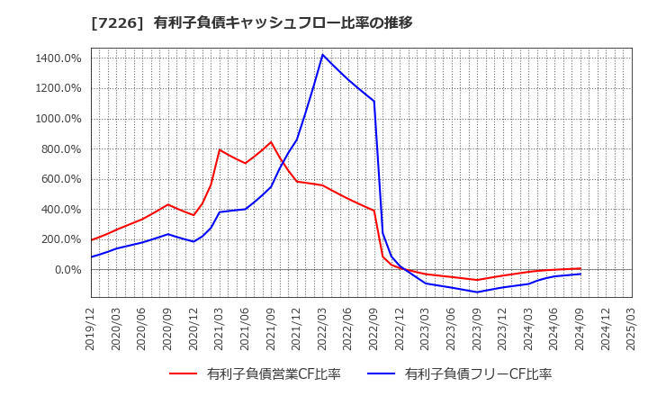 7226 極東開発工業(株): 有利子負債キャッシュフロー比率の推移