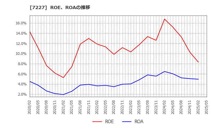 7227 アスカ(株): ROE、ROAの推移
