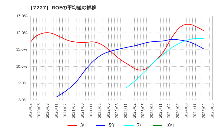 7227 アスカ(株): ROEの平均値の推移