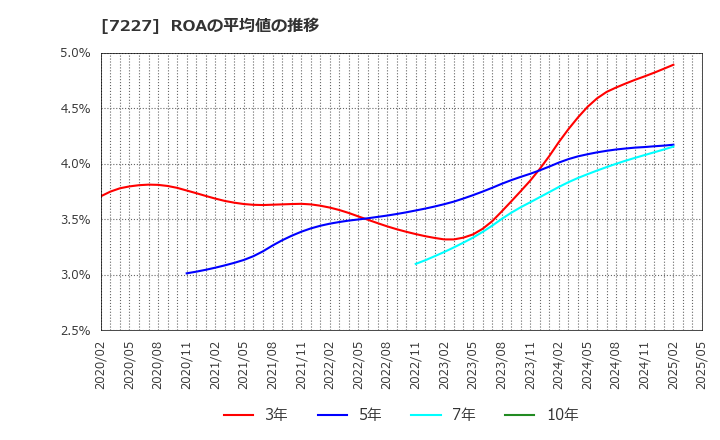 7227 アスカ(株): ROAの平均値の推移