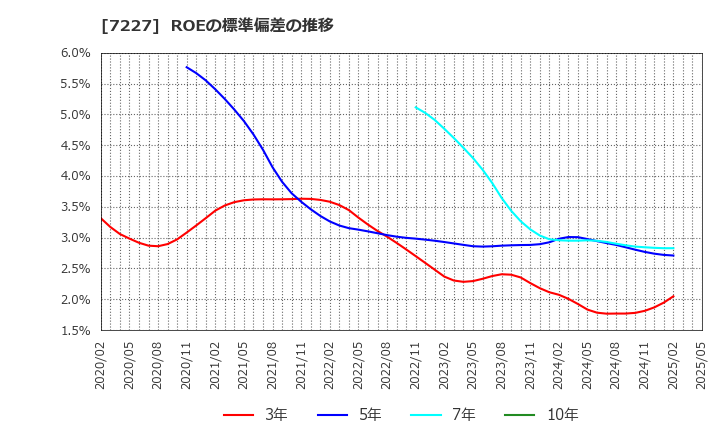 7227 アスカ(株): ROEの標準偏差の推移