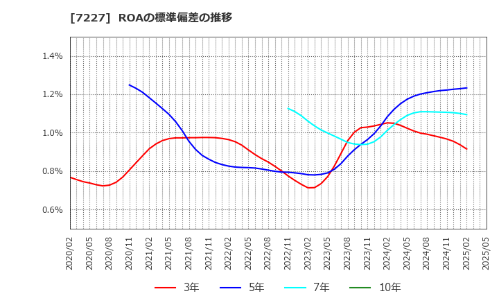 7227 アスカ(株): ROAの標準偏差の推移