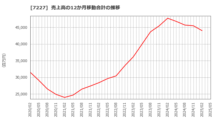 7227 アスカ(株): 売上高の12か月移動合計の推移