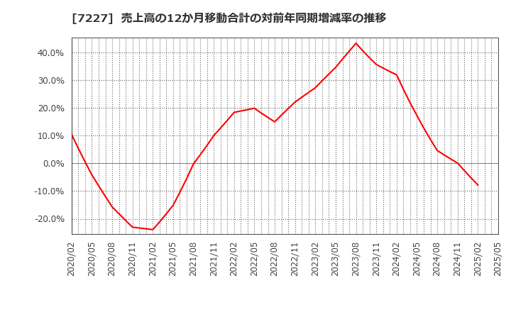 7227 アスカ(株): 売上高の12か月移動合計の対前年同期増減率の推移