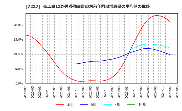 7227 アスカ(株): 売上高12か月移動合計の対前年同期増減率の平均値の推移