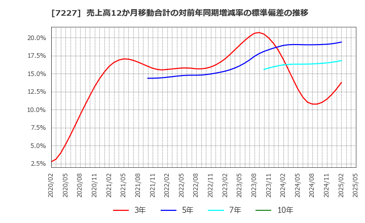 7227 アスカ(株): 売上高12か月移動合計の対前年同期増減率の標準偏差の推移