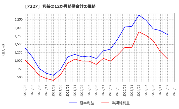 7227 アスカ(株): 利益の12か月移動合計の推移