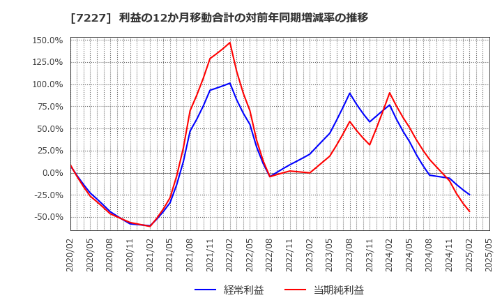 7227 アスカ(株): 利益の12か月移動合計の対前年同期増減率の推移