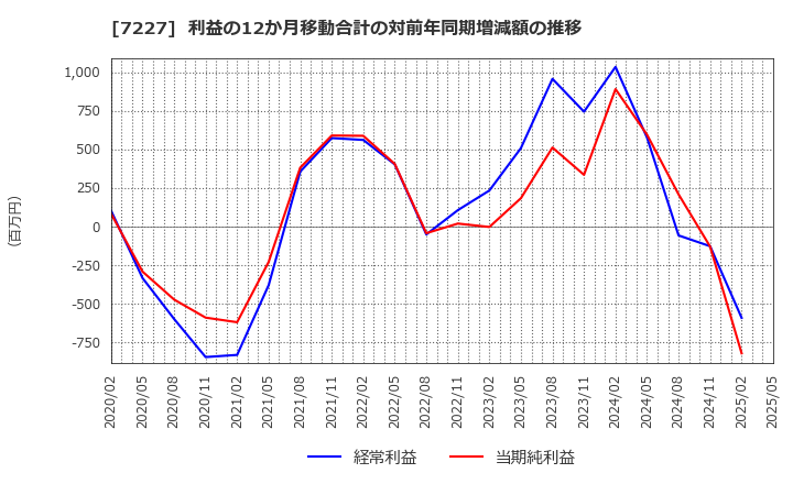 7227 アスカ(株): 利益の12か月移動合計の対前年同期増減額の推移