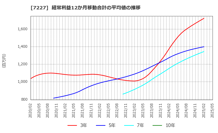 7227 アスカ(株): 経常利益12か月移動合計の平均値の推移