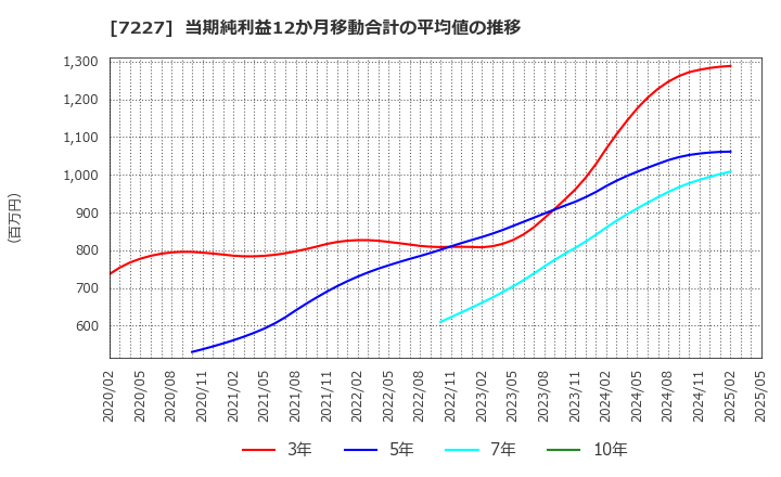 7227 アスカ(株): 当期純利益12か月移動合計の平均値の推移