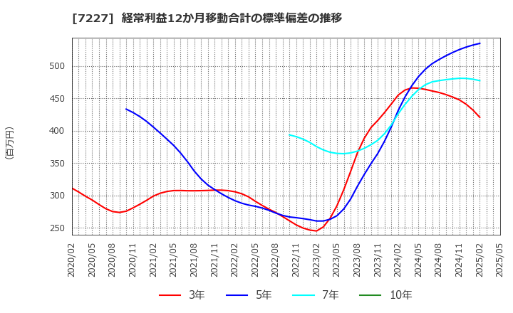 7227 アスカ(株): 経常利益12か月移動合計の標準偏差の推移
