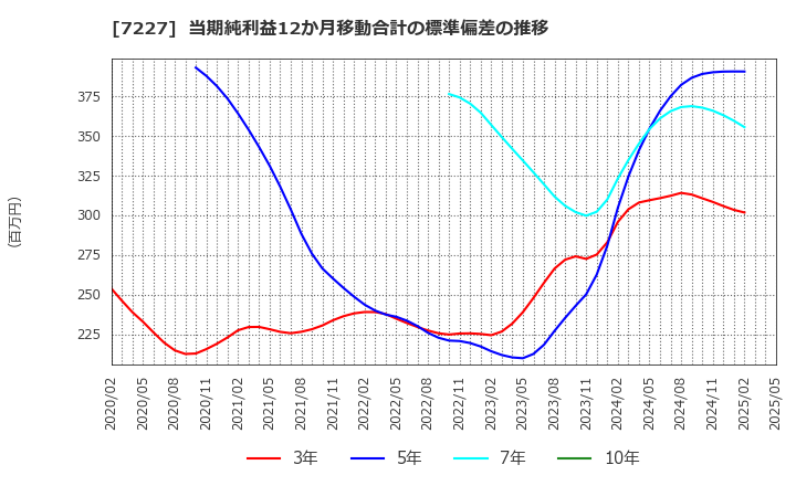 7227 アスカ(株): 当期純利益12か月移動合計の標準偏差の推移