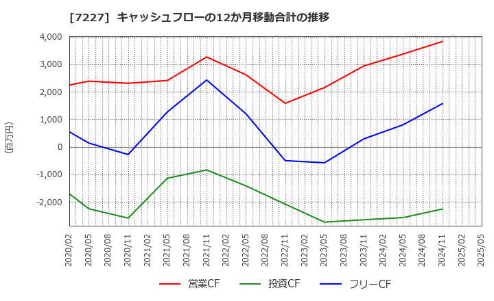 7227 アスカ(株): キャッシュフローの12か月移動合計の推移