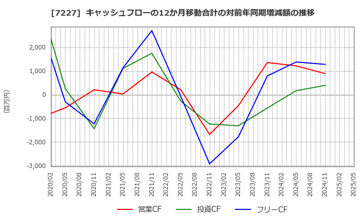7227 アスカ(株): キャッシュフローの12か月移動合計の対前年同期増減額の推移