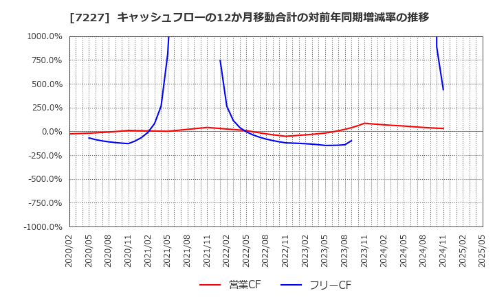 7227 アスカ(株): キャッシュフローの12か月移動合計の対前年同期増減率の推移