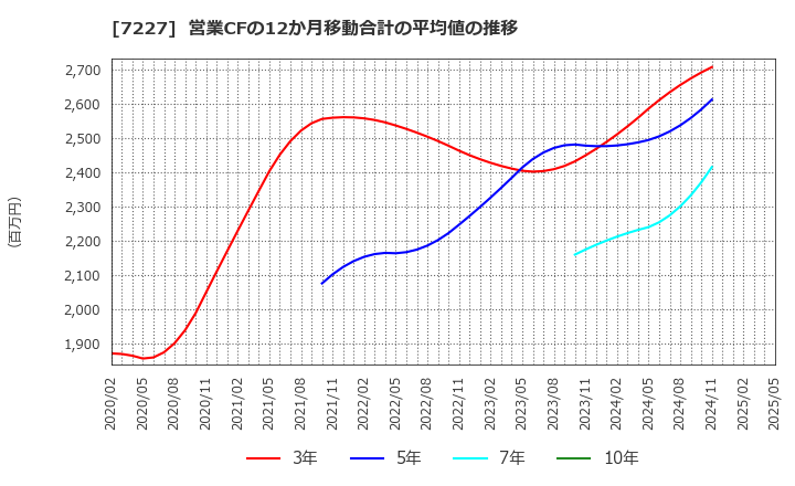 7227 アスカ(株): 営業CFの12か月移動合計の平均値の推移