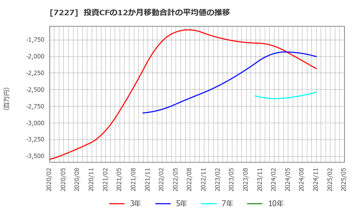 7227 アスカ(株): 投資CFの12か月移動合計の平均値の推移