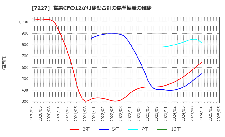 7227 アスカ(株): 営業CFの12か月移動合計の標準偏差の推移