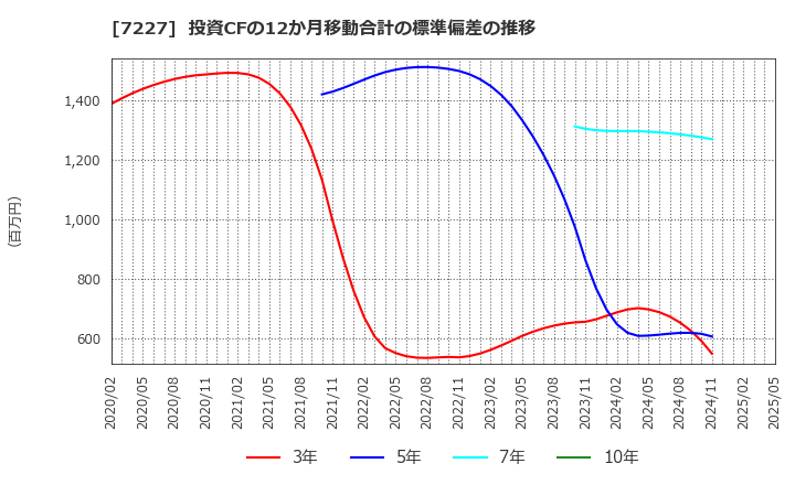 7227 アスカ(株): 投資CFの12か月移動合計の標準偏差の推移