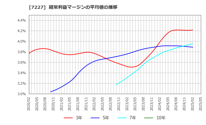 7227 アスカ(株): 経常利益マージンの平均値の推移