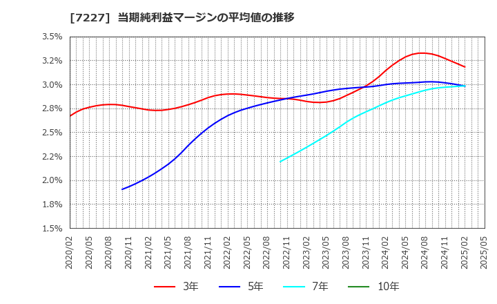 7227 アスカ(株): 当期純利益マージンの平均値の推移