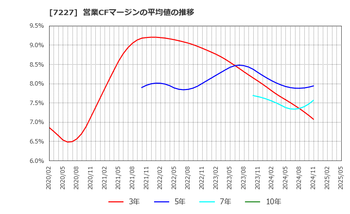 7227 アスカ(株): 営業CFマージンの平均値の推移