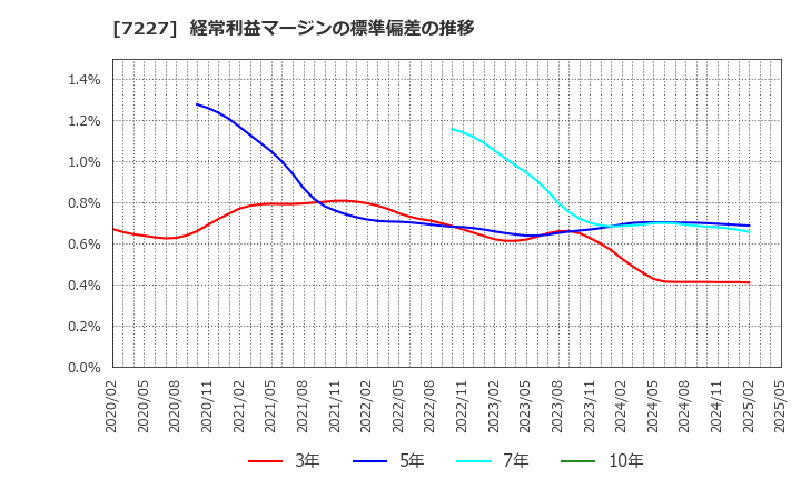 7227 アスカ(株): 経常利益マージンの標準偏差の推移