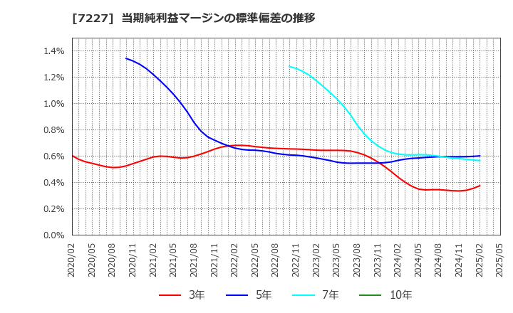 7227 アスカ(株): 当期純利益マージンの標準偏差の推移