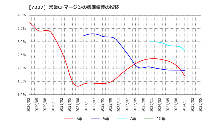7227 アスカ(株): 営業CFマージンの標準偏差の推移