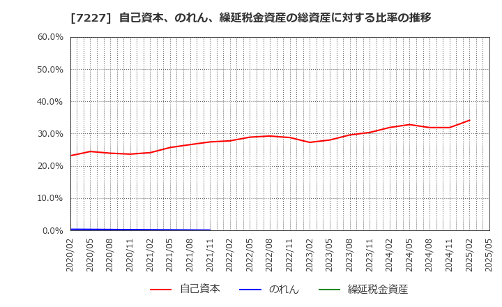 7227 アスカ(株): 自己資本、のれん、繰延税金資産の総資産に対する比率の推移