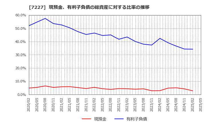 7227 アスカ(株): 現預金、有利子負債の総資産に対する比率の推移