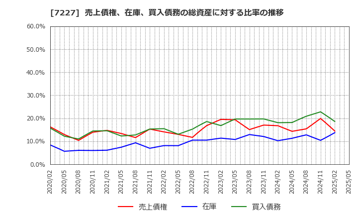 7227 アスカ(株): 売上債権、在庫、買入債務の総資産に対する比率の推移
