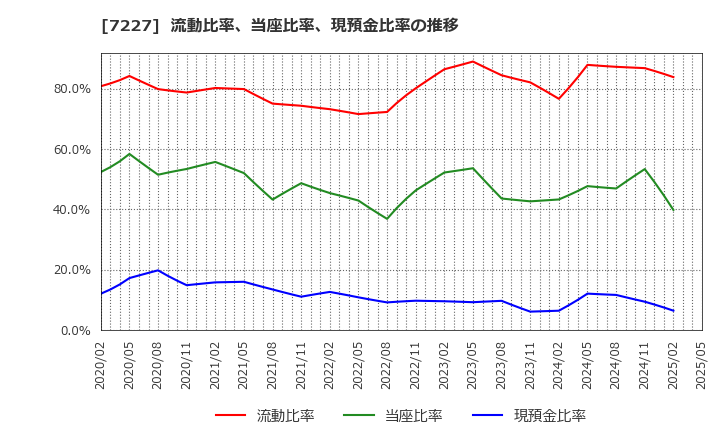 7227 アスカ(株): 流動比率、当座比率、現預金比率の推移