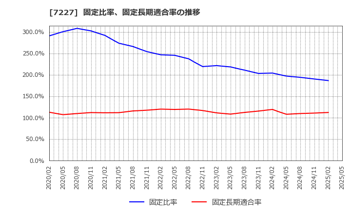 7227 アスカ(株): 固定比率、固定長期適合率の推移