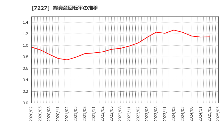 7227 アスカ(株): 総資産回転率の推移