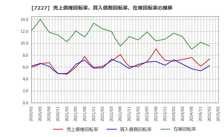 7227 アスカ(株): 売上債権回転率、買入債務回転率、在庫回転率の推移