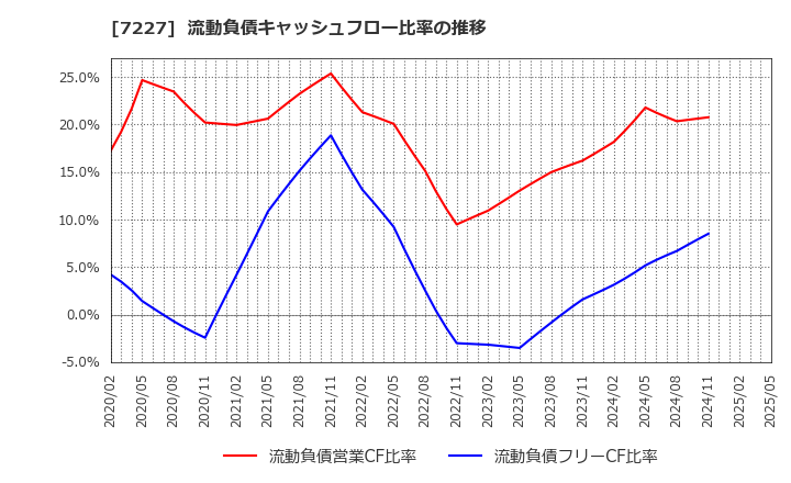 7227 アスカ(株): 流動負債キャッシュフロー比率の推移
