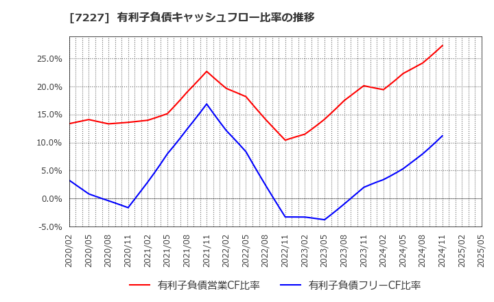 7227 アスカ(株): 有利子負債キャッシュフロー比率の推移
