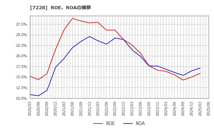 7228 (株)デイトナ: ROE、ROAの推移
