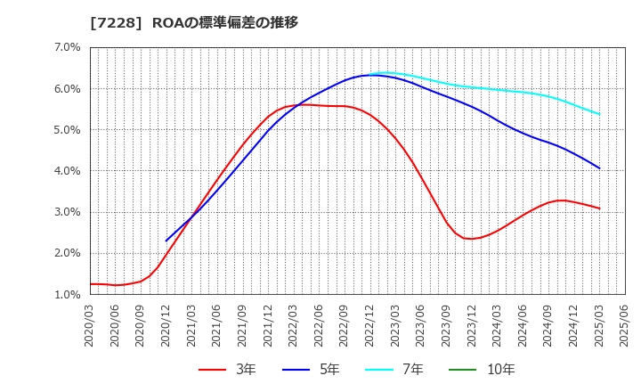 7228 (株)デイトナ: ROAの標準偏差の推移