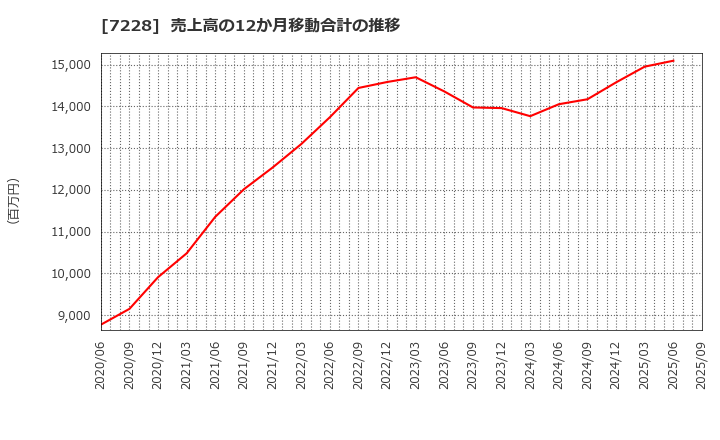 7228 (株)デイトナ: 売上高の12か月移動合計の推移